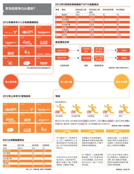 京东竞争力从哪来(点击查看大图)