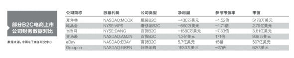 部分B2C电商上市公司财务数据对比(点击查看大图)